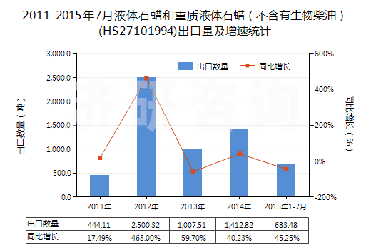 2011-2015年7月液體石蠟和重質液體石蠟（不含有生物柴油）(HS27101994)出口量及增速統(tǒng)計